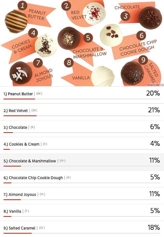 Cake Truffle Results